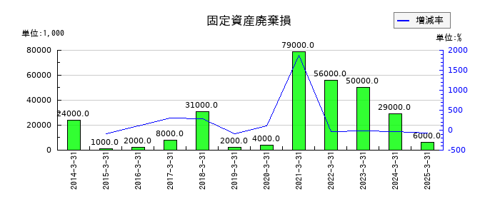 IDECの固定資産廃棄損の推移