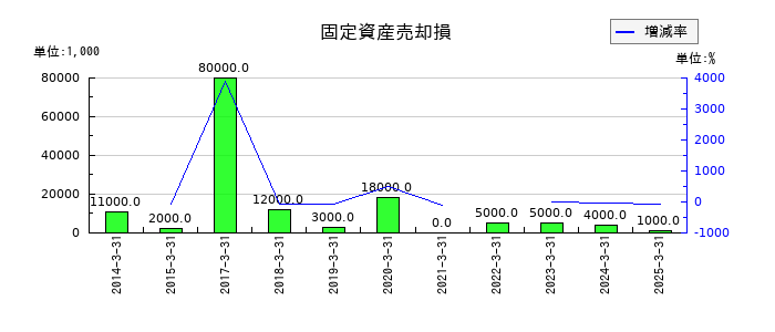 IDECの固定資産売却損の推移