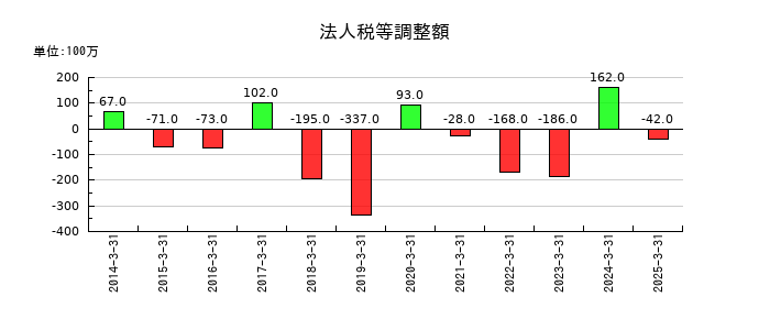 IDECの法人税等調整額の推移
