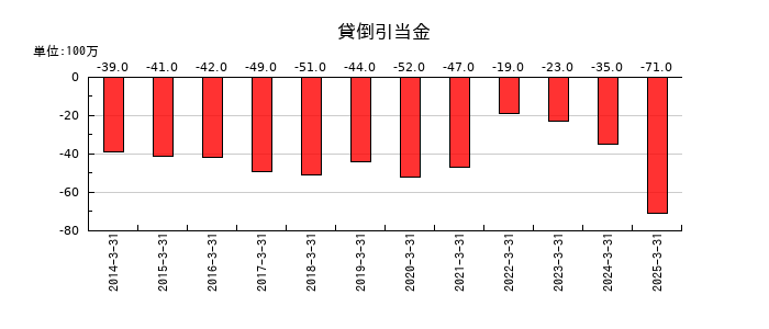 IDECの貸倒引当金の推移