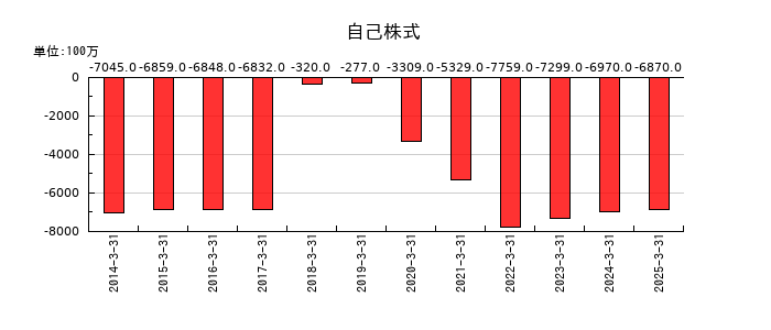 IDECの自己株式の推移