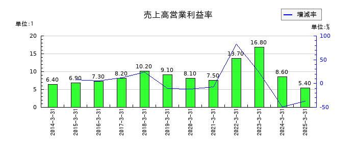 IDECの売上高営業利益率の推移