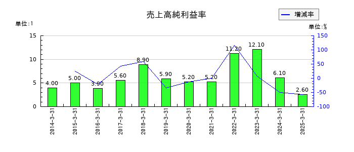 IDECの売上高純利益率の推移