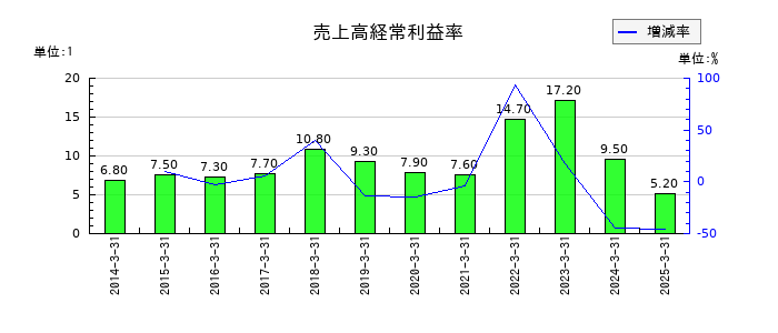 IDECの売上高経常利益率の推移