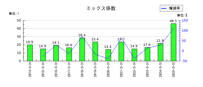 IDECのミックス係数の推移