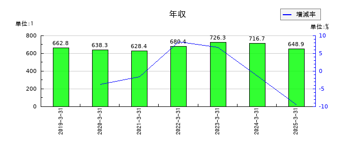 IDECの年収の推移