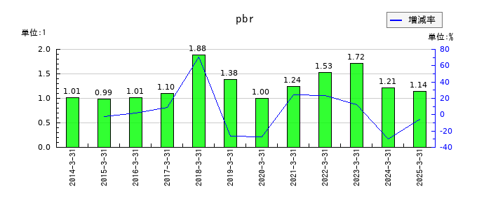 IDECのpbrの推移