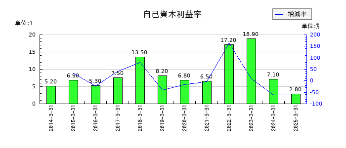 IDECの自己資本利益率の推移