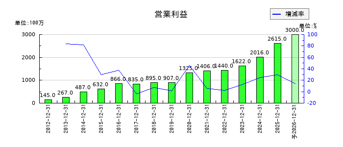 正興電機製作所の通期の営業利益推移
