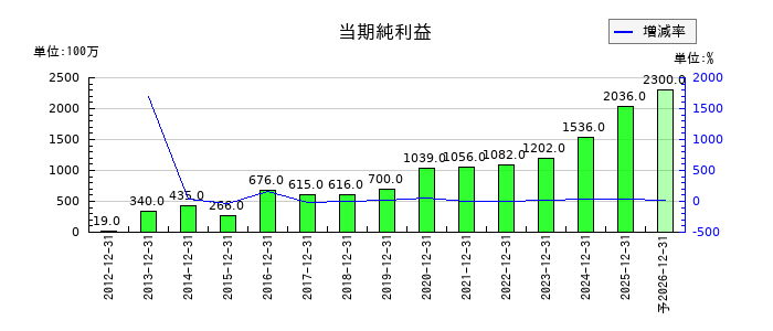 正興電機製作所の通期の純利益推移