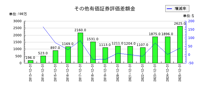 正興電機製作所のその他有価証券評価差額金の推移