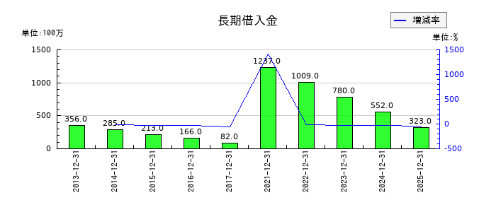 正興電機製作所の長期借入金の推移