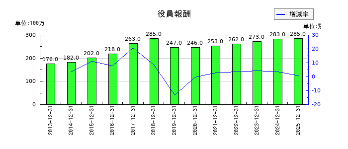 正興電機製作所の役員報酬の推移