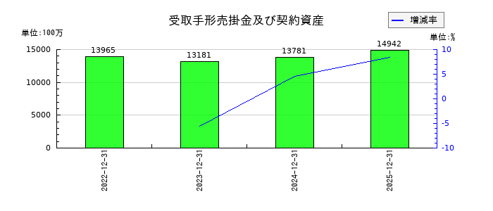 正興電機製作所の受取手形売掛金及び契約資産の推移