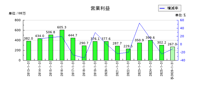 不二電機工業の通期の営業利益推移