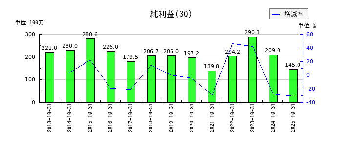 不二電機工業の第3四半期の純利益推移