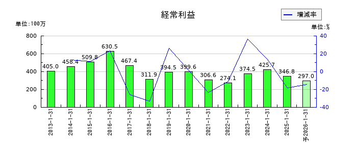 不二電機工業の通期の経常利益推移