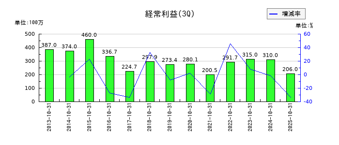 不二電機工業の第3四半期の経常利益推移
