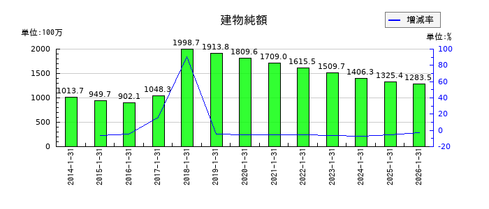 不二電機工業の建物純額の推移