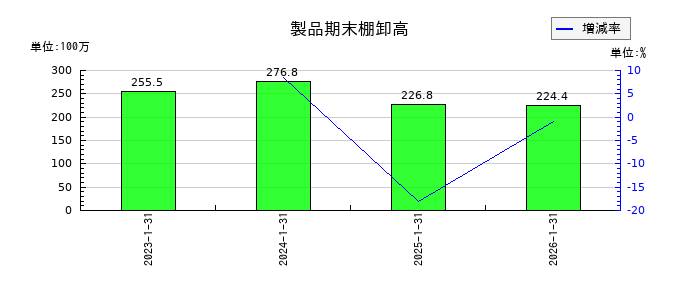 不二電機工業の製品期末棚卸高の推移