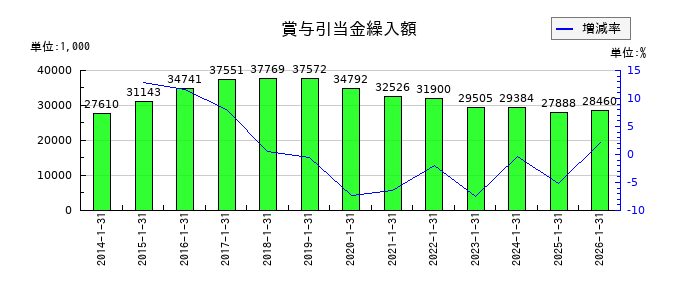不二電機工業の賞与引当金繰入額の推移