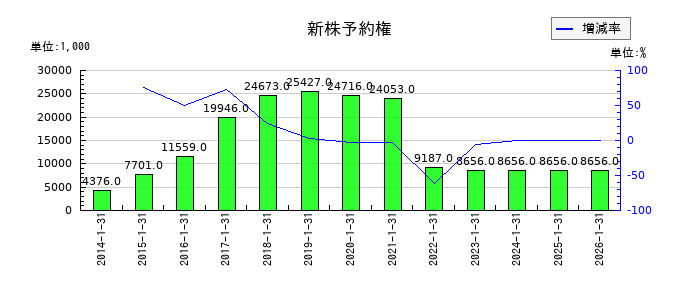 不二電機工業の新株予約権の推移