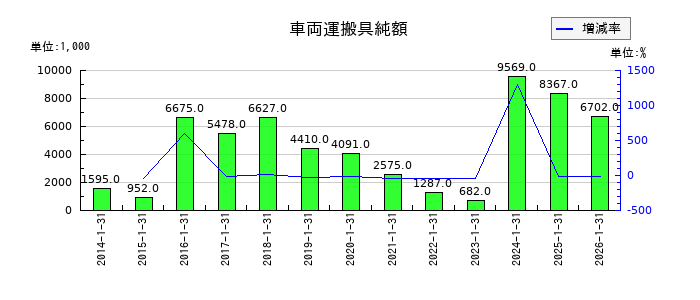 不二電機工業の車両運搬具純額の推移