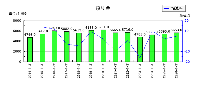 不二電機工業の預り金の推移