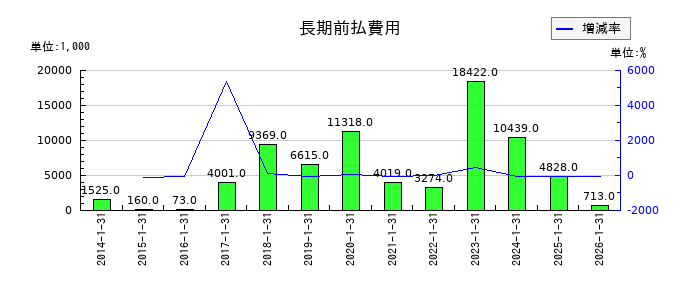 不二電機工業の長期前払費用の推移