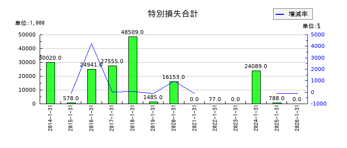 不二電機工業の特別損失合計の推移
