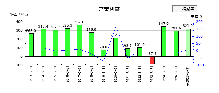 東洋電機の通期の営業利益推移