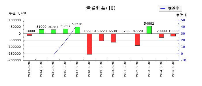 東洋電機の第1四半期の営業利益推移