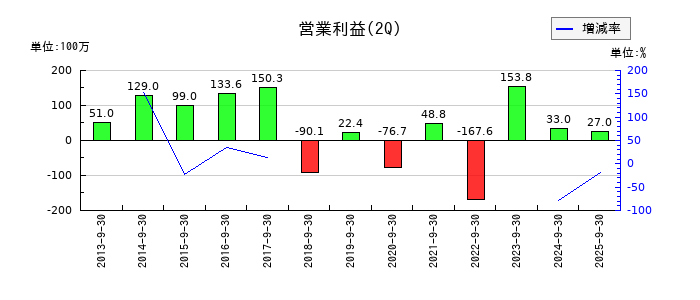 東洋電機の第2四半期の営業利益推移