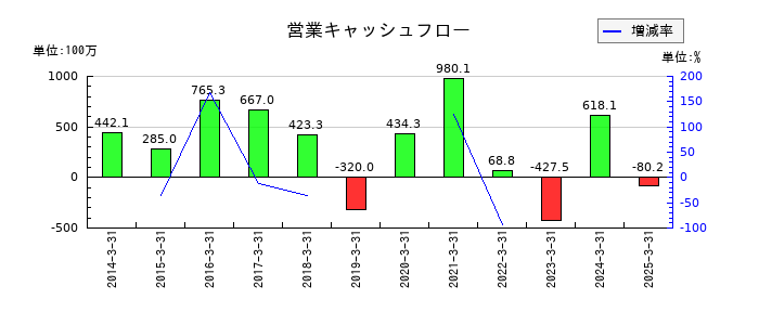 東洋電機の営業キャッシュフロー推移