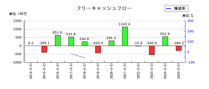東洋電機のフリーキャッシュフロー推移