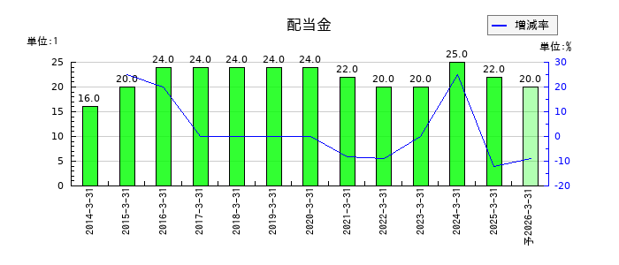 東洋電機の年間配当金推移