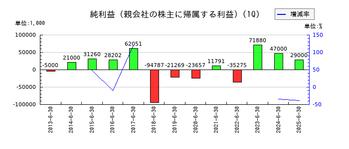 東洋電機の第1四半期の純利益推移