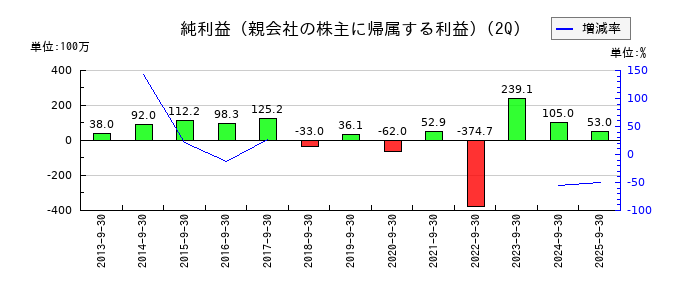 東洋電機の第2四半期の純利益推移