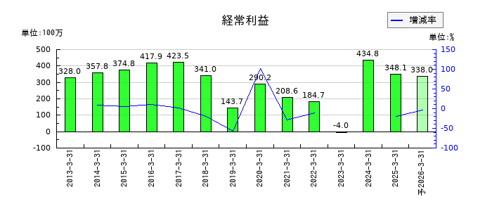 東洋電機の通期の経常利益推移