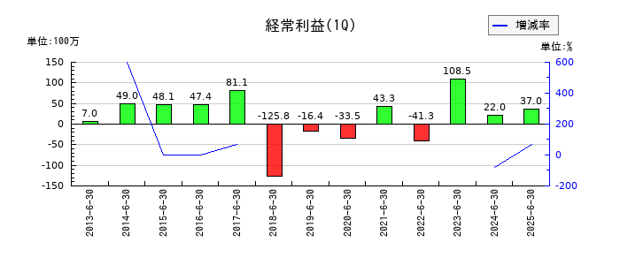 東洋電機の第1四半期の経常利益推移
