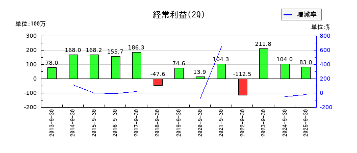 東洋電機の第2四半期の経常利益推移