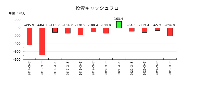 東洋電機の投資キャッシュフロー推移