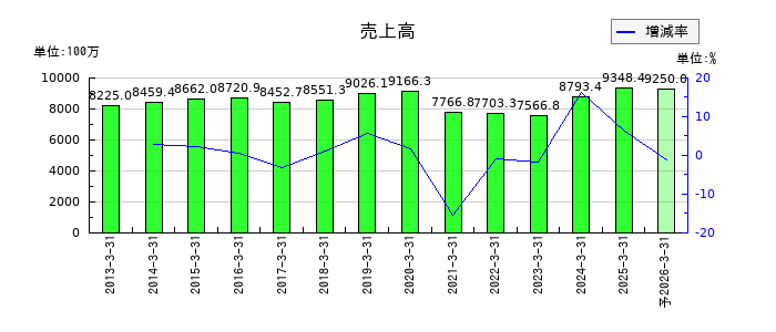 東洋電機の通期の売上高推移