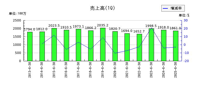 東洋電機の第1四半期の売上高推移