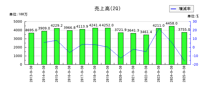 東洋電機の第2四半期の売上高推移