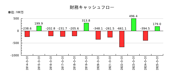 東洋電機の財務キャッシュフロー推移