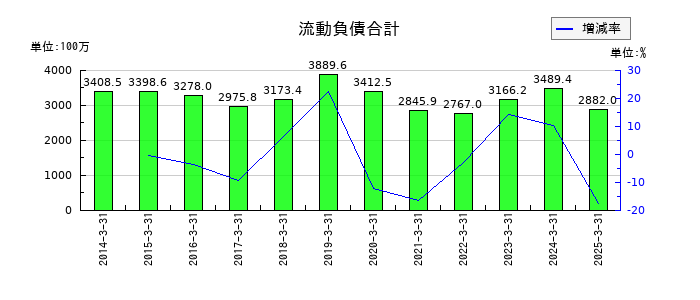 東洋電機の流動負債合計の推移