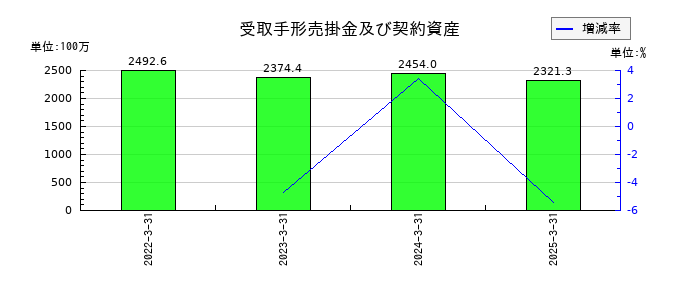 東洋電機の受取手形売掛金及び契約資産の推移