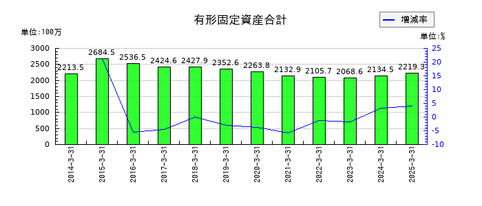 東洋電機の有形固定資産合計の推移