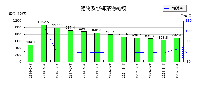 東洋電機の建物及び構築物純額の推移